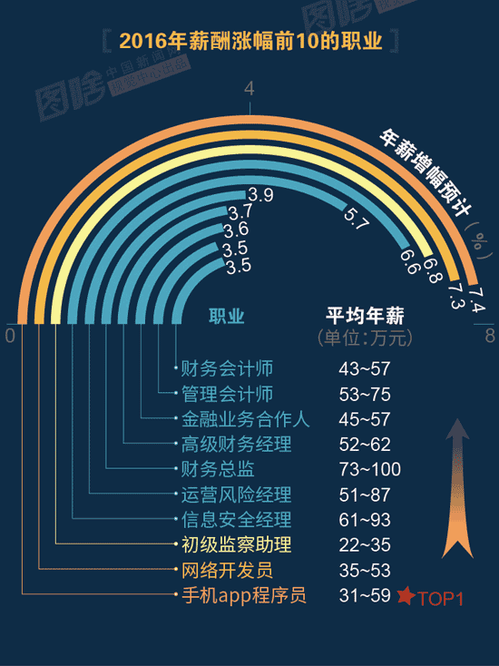 【圖解】2016哪行最賺錢(qián)？金融、互聯(lián)網(wǎng)領(lǐng)跑中外